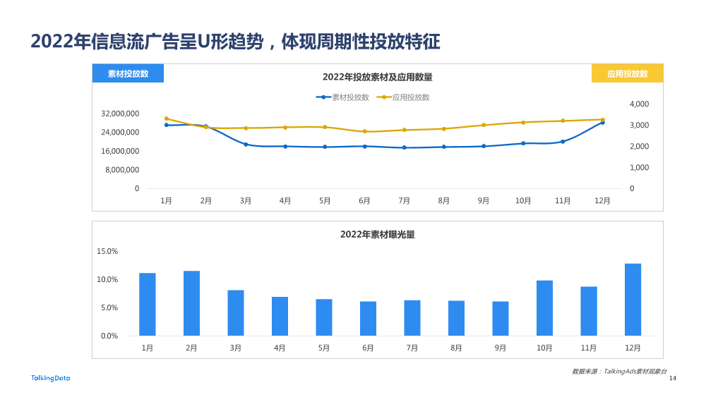 【TalkingData】2022 广告行业流量洞察报告20220419_1684477885903-14